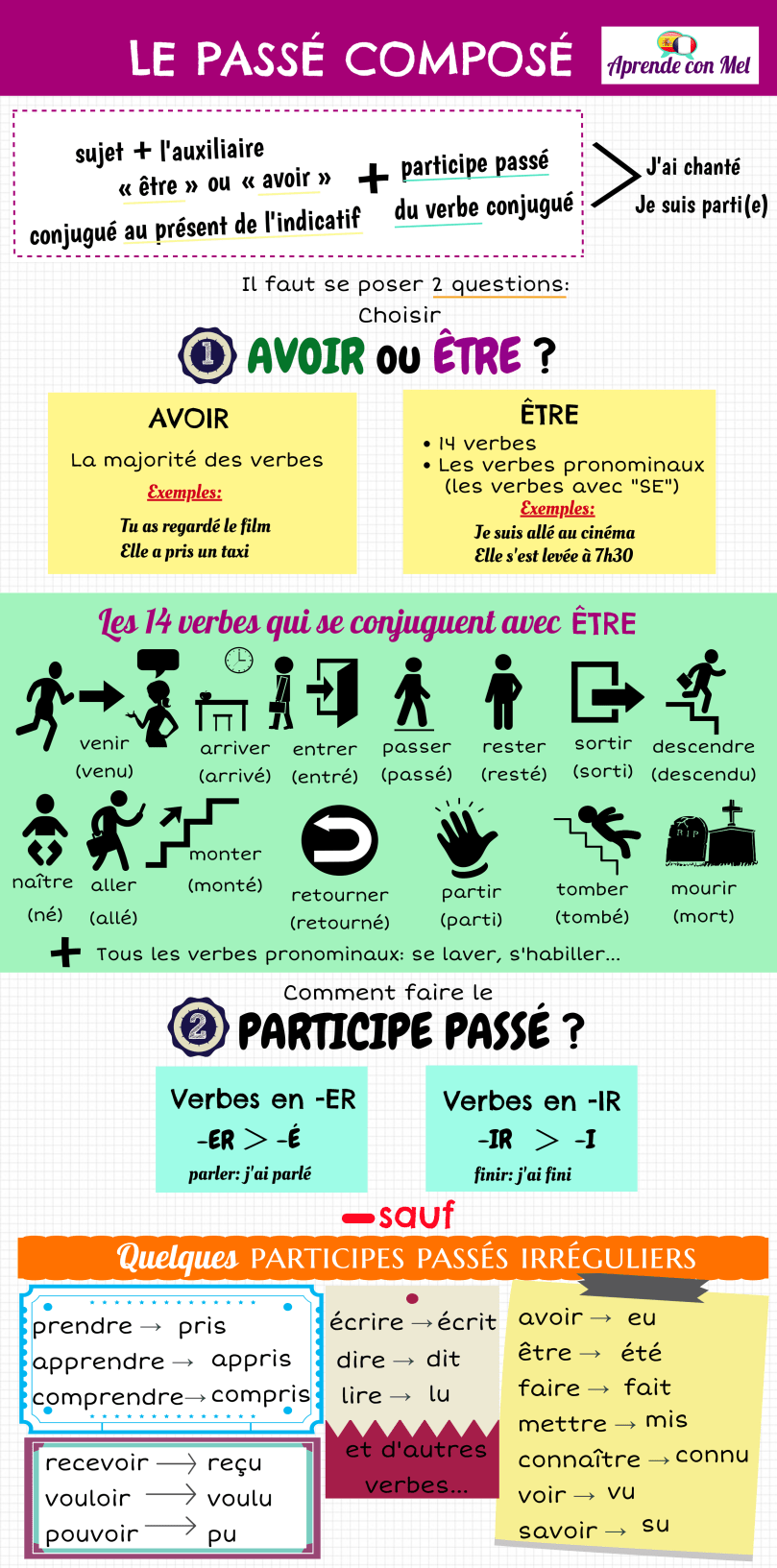 passé composé formation
